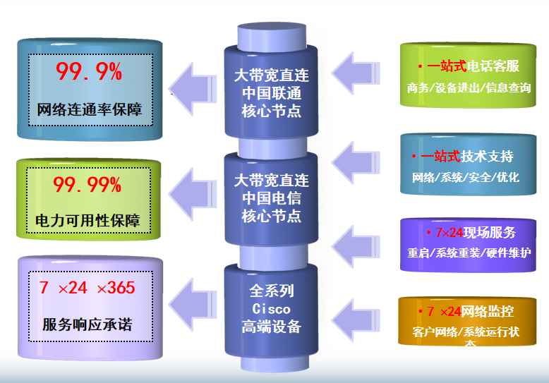 玉泉机房网络
